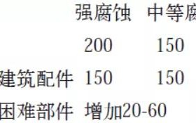 固安安特佳耐固防腐带您了解耐腐蚀涂层防护机理与涂层钢腐蚀破坏原因及防护